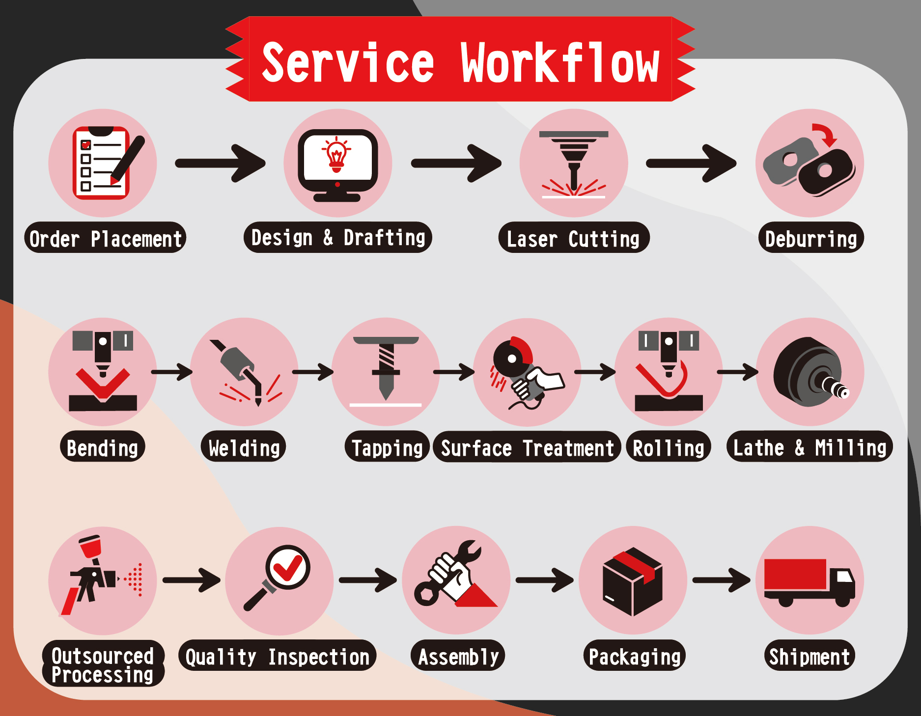 Siang Hsing | Service Workflow
