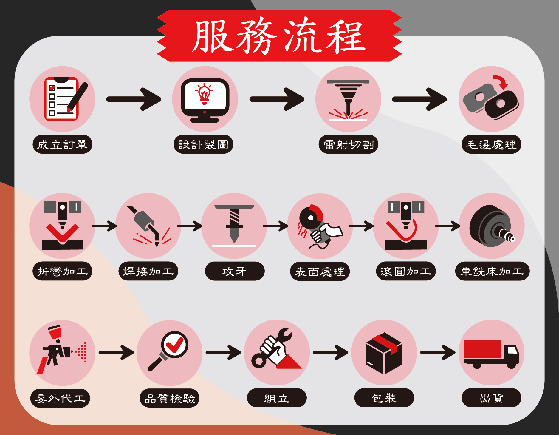 享昕精密板金服務流程